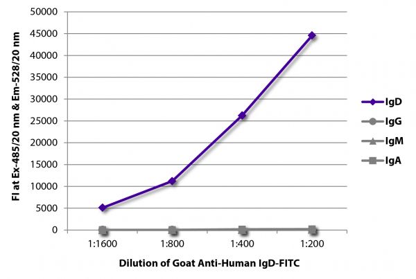 FLISA plate was coated with purified human IgD, IgG, IgM, and IgA. Immunoglobulins were detected with serially diluted Goat Anti-Human IgD-FITC (SB Cat. No. 2030-02).