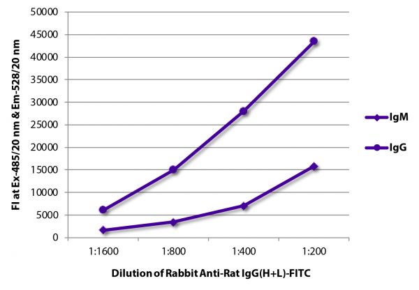 FLISA plate was coated with purified rat IgG and IgM.  Immunoglobulins were detected with Rabbit Anti-Rat IgG(H+L)-FITC (SB Cat. No. 6180-02).