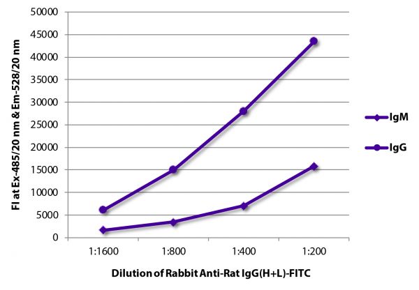 FLISA plate was coated with purified rat IgG and IgM. Immunoglobulins were detected with Rabbit Anti-Rat IgG(H+L)-FITC (SB Cat. No. 6180-02).