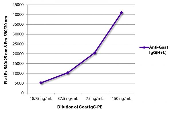 FLISA plate was coated with Swine Anti-Goat IgG(H+L), Human/Rat/Mouse SP ads-UNLB (SB Cat. No. 6300-01).  Serially diluted Goat IgG-PE (SB Cat. No. 0109-09) was captured and fluorescence intensity quantified.