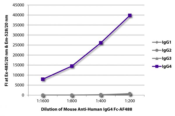 FLISA plate was coated with purified human IgG<sub>1</sub>, IgG<sub>2</sub>, IgG<sub>3</sub>, and IgG<sub>4</sub>.  Immunoglobulins were detected with serially diluted Mouse Anti-Human IgG<sub>4</sub> Fc-AF488 (SB Cat. No. 9200-30).