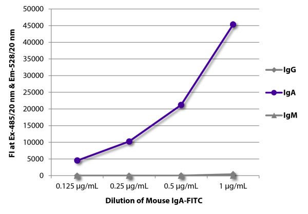 FLISA plate was coated with Goat Anti-Mouse IgG, Human ads-UNLB (SB Cat. No. 1030-01), Goat Anti-Mouse IgA-UNLB (SB Cat. No. 1040-01), and Goat Anti-Mouse IgM, Human ads-UNLB (SB Cat. No. 1020-01).  Serially diluted Mouse IgA-FITC (SB Cat. No. 0106-02) was captured and fluorescence intensity quantified.