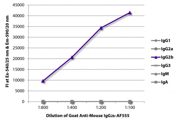 FLISA plate was coated with purified mouse IgG<sub>1</sub>, IgG<sub>2a</sub>, IgG<sub>2b</sub>, IgG<sub>3</sub>, IgM, and IgA.  Immunoglobulins were detected with serially diluted Goat Anti-Mouse IgG<sub>2b</sub>-AF555 (SB Cat. No. 1091-32).