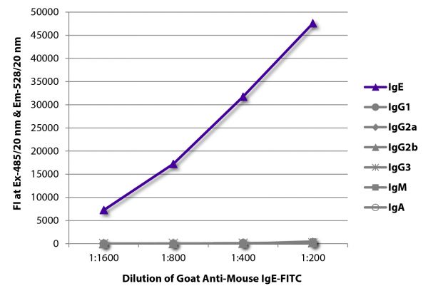 FLISA plate was coated with purified mouse IgE, IgG<sub>1</sub>, IgG<sub>2a</sub>, IgG<sub>2b</sub>, IgG<sub>3</sub>, IgM, and IgA.  Immunoglobulins were detected with serially diluted Goat Anti-Mouse IgE-FITC (SB Cat. No. 1110-02).