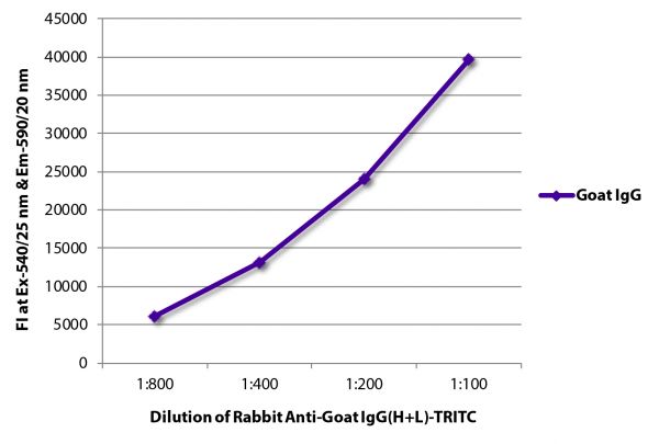 FLISA plate was coated with purified goat IgG.  Immunoglobulin was detected with Rabbit Anti-Goat IgG(H+L)-TRITC (SB Cat. No. 6160-03).