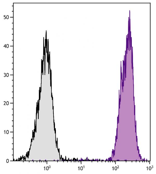 DBA/2 mouse splenocytes were stained with Mouse Anti-Mouse H-2Dd-PE (SB Cat. No. 1912-09).