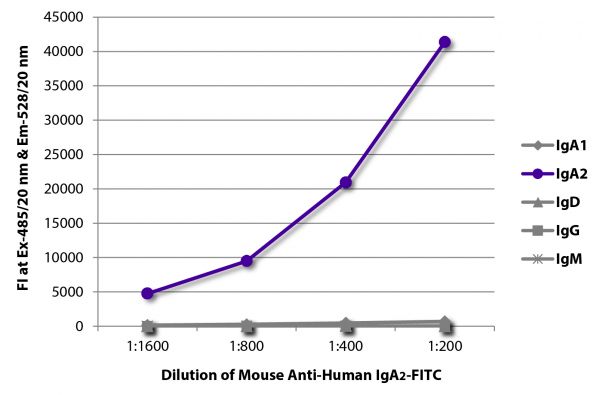 FLISA plate was coated with purified human IgA<sub>1</sub>, IgA<sub>2</sub>, IgD, IgG, and IgM. Immunoglobulins were detected with serially diluted Mouse Anti-Human IgA<sub>2</sub>-FITC (SB Cat. No. 9140-02).