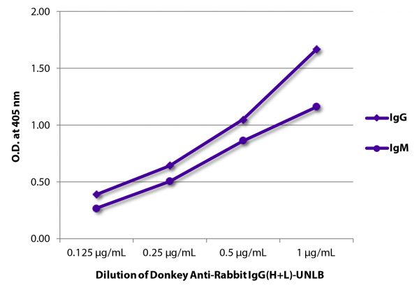 ELISA plate was coated with purified rabbit IgG and IgM.  Immunoglobulins were detected with serially diluted Donkey Anti-Rabbit IgG(H+L)-UNLB (SB Cat. No. 6441-01) followed by Goat Anti-Equine IgG(H+L)-HRP (SB Cat. No. 6040-05).