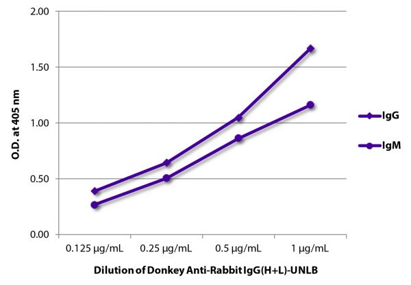 ELISA plate was coated with purified rabbit IgG and IgM. Immunoglobulins were detected with serially diluted Donkey Anti-Rabbit IgG(H+L)-UNLB (SB Cat. No. 6441-01) followed by Goat Anti-Equine IgG(H+L)-HRP (SB Cat. No. 6040-05).