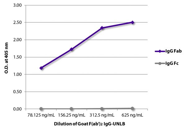 ELISA plate was coated with serially diluted Goat F(ab')<sub>2</sub> IgG-UNLB (SB Cat. No. 0110-01).  Immunoglobulin was detected with Rabbit Anti-Goat IgG Fab-BIOT (SB Cat. No. 6022-08) and Mouse Anti-Goat IgG Fc-BIOT (SB Cat. No. 6157-08) followed by Streptavidin-HRP (SB Cat No. 7100-05) and quantified.