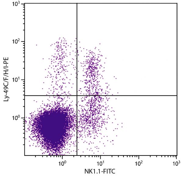 C57BL/6 mouse splenocytes were stained with Hamster Anti-Mouse Ly-49C/F/H/I-PE (SB Cat. No. 1801-09) and Mouse Anti-Mouse NK1.1-FITC (SB Cat. No. 1805-02).