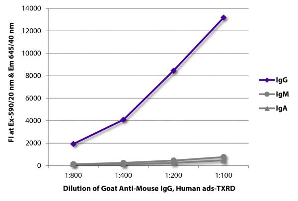 FLISA plate was coated with purified mouse IgG, IgM, and IgA. Immunoglobulins were detected with serially diluted Goat Anti-Mouse IgG, Human ads-TXRD (SB Cat. No. 1030-07).