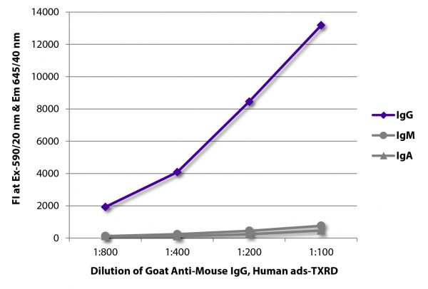 FLISA plate was coated with purified mouse IgG, IgM, and IgA.  Immunoglobulins were detected with serially diluted Goat Anti-Mouse IgG, Human ads-TXRD (SB Cat. No. 1030-07).