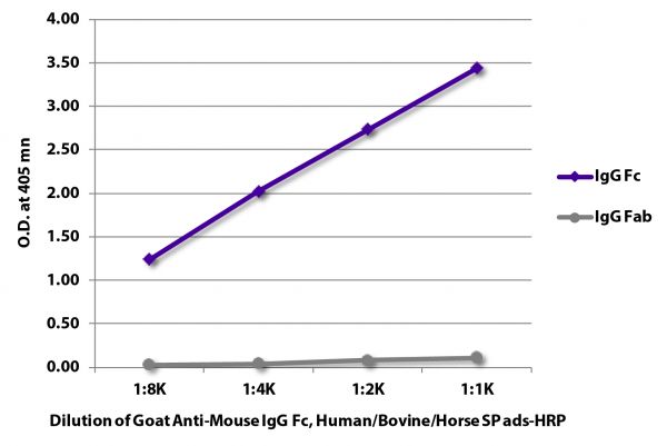 ELISA plate was coated with purified mouse IgG Fc and IgG Fab.  Immunoglobulins were detected with serially diluted Goat Anti-Mouse IgG Fc, Human/Bovine/Horse SP ads-HRP (SB Cat. No. 1013-05).