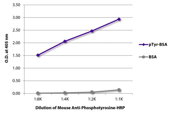 ELISA plate was coated with BSA and BSA conjugated to phosphotyrosine (pTry-BSA).  Phosphotyrosine was detected with serially diluted Mouse Anti-Phosphotyrosine-HRP (SB Cat. No. 1400-05).