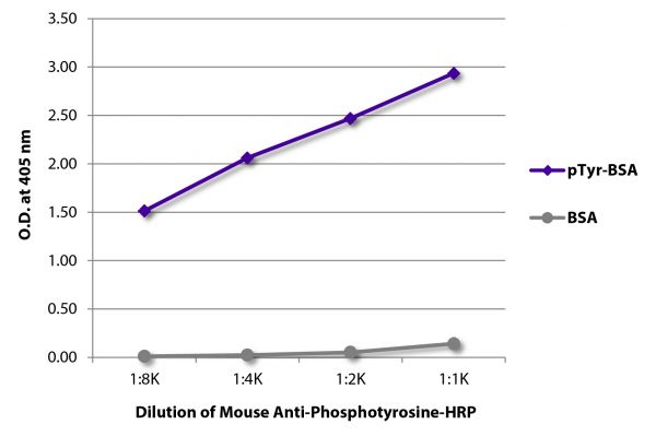 ELISA plate was coated with BSA and BSA conjugated to phosphotyrosine (pTry-BSA). Phosphotyrosine was detected with serially diluted Mouse Anti-Phosphotyrosine-HRP (SB Cat. No. 1400-05).