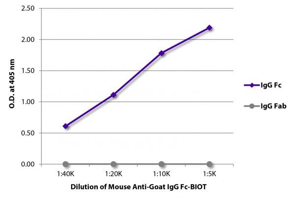 ELISA plate was coated with purified goat IgG Fc and IgG Fab. Immunoglobulins were detected with serially diluted Mouse Anti-Goat IgG Fc-BIOT (SB Cat. No. 6158-08) followed by Streptavidin-HRP (SB Cat. No. 7100-05).