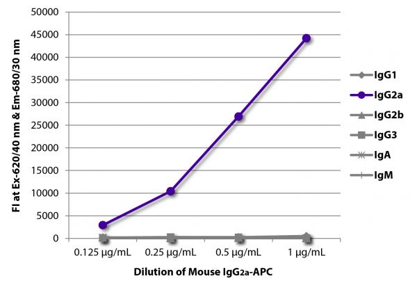 FLISA plate was coated with Goat Anti-Mouse IgG<sub>1</sub>, Human ads-UNLB (SB Cat. No. 1070-01), Goat Anti-Mouse IgG<sub>2a</sub>, Human ads-UNLB (SB Cat. No. 1080-01), Goat Anti-Mouse IgG<sub>2b</sub>, Human ads-UNLB (SB Cat. No. 1090-01), Goat Anti-Mouse IgG<sub>3</sub>, Human ads-UNLB (SB Cat. No. 1100-01), Goat Anti-Mouse IgA-UNLB (SB Cat. No. 1040-01), and Goat Anti-Mouse IgM, Human ads-UNLB (SB Cat. No. 1020-01). Serially diluted Mouse IgG<sub>2a</sub>-APC (SB Cat. No. 0103-11) was captured and fluorescence intensity quantified.
