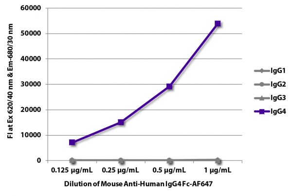 FLISA plate was coated with purified human IgG<sub>1</sub>, IgG<sub>2</sub>, IgG<sub>3</sub>, and IgG<sub>4</sub>.  Immunoglobulins were detected with serially diluted Mouse Anti-Human IgG<sub>4</sub> Fc-AF647 (SB Cat. No. 9200-31).