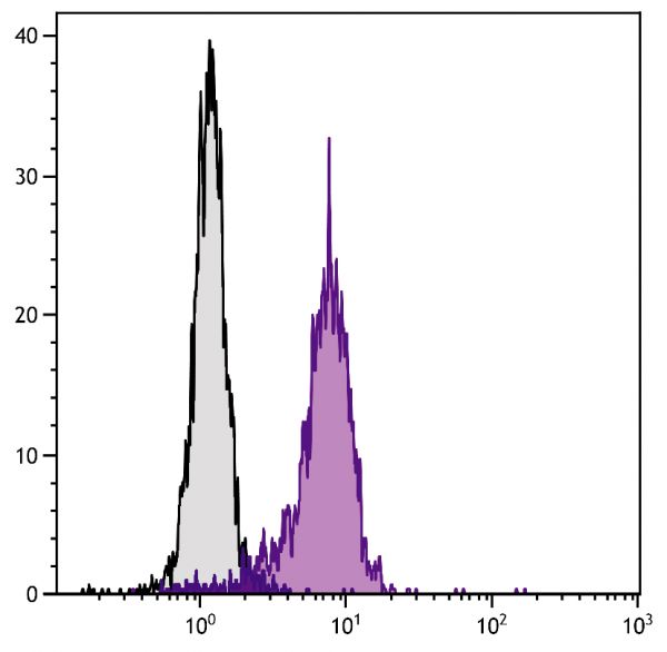 Human peripheral blood monocytes were stained with Mouse Anti-Human TLR2-PE (SB Cat. No. 11000-09).