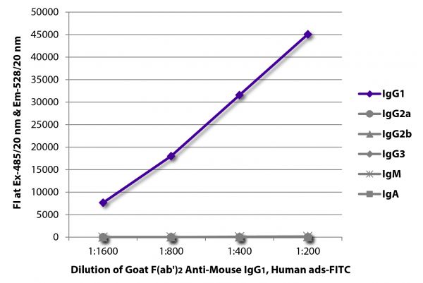 FLISA plate was coated with purified mouse IgG<sub>1</sub>, IgG<sub>2a</sub>, IgG<sub>2b</sub>, IgG<sub>3</sub>, IgM, and IgA. Immunoglobulins were detected with serially diluted Goat F(ab')<sub>2</sub> Anti-Mouse IgG<sub>1</sub>, Human ads-FITC (SB Cat. No. 1072-02).