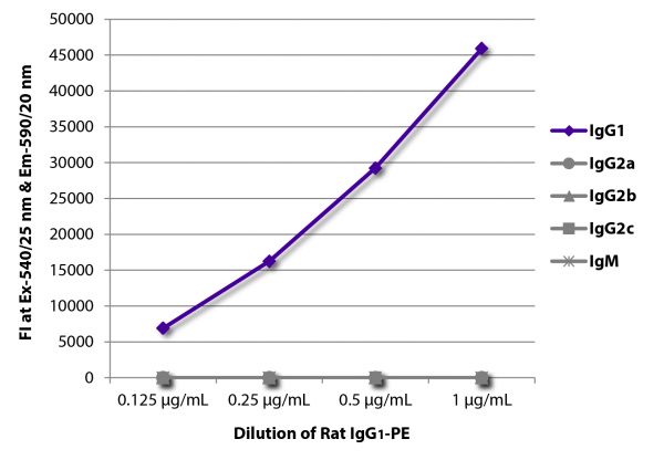 FLISA plate was coated with Mouse Anti-Rat IgG<sub>1</sub>-UNLB (SB Cat. No. 3061-01), Mouse Anti-Rat IgG<sub>2a</sub>-UNLB (SB Cat. No. 3065-01), Mouse Anti-Rat IgG<sub>2b</sub>-UNLB (SB Cat. No. 3070-01), Mouse Anti-Rat IgG<sub>2c</sub>-UNLB (SB Cat. No. 3075-01), and Mouse Anti-Rat IgM-UNLB (SB Cat. No. 3080-01).  Serially diluted Rat IgG<sub>1</sub>-PE (SB Cat. No. 0116-09) was captured and fluorescence intensity quantified.