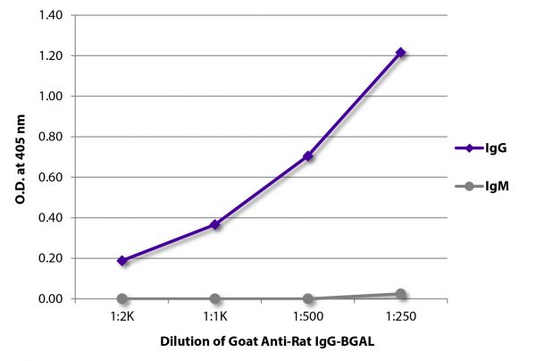 ELISA plate was coated with purified rat IgG and IgM.  Immunoglobulins were detected with serially diluted Goat Anti-Rat IgG-BGAL (SB Cat. No. 3030-06).