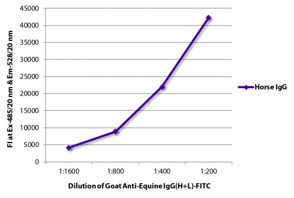 FLISA plate was coated with purified horse IgG.  Immunoglobulin was detected with Goat Anti-Equine IgG(H+L)-FITC (SB Cat. No. 6040-02).