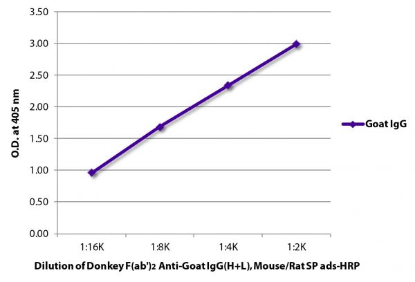 ELISA plate was coated with purified goat IgG. Immunoglobulin was detected with Donkey F(ab')<sub>2</sub> Anti-Goat IgG(H+L), Mouse/Rat SP ads-HRP (SB Cat. No. 6421-05).