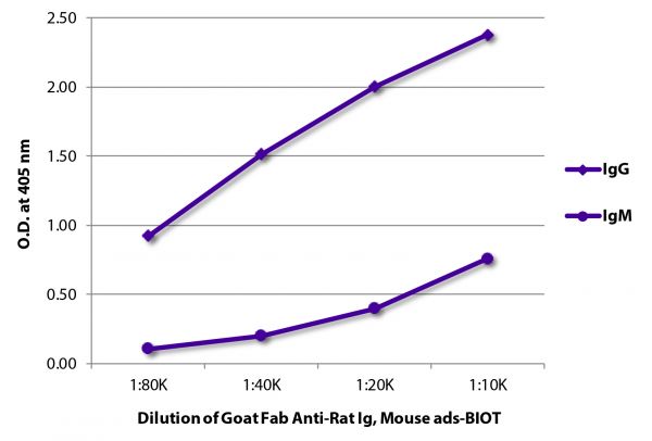 ELISA plate was coated with purified rat IgG and IgM.  Immunoglobulins were detected with serially diluted Goat Fab Anti-Rat Ig, Mouse ads-BIOT (SB Cat. No. 3000-08) followed by Streptavidin-HRP (SB Cat. No. 7100-05).