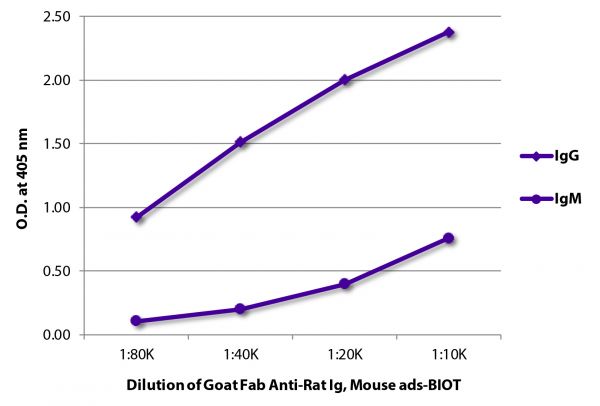 ELISA plate was coated with purified rat IgG and IgM. Immunoglobulins were detected with serially diluted Goat Fab Anti-Rat Ig, Mouse ads-BIOT (SB Cat. No. 3000-08) followed by Streptavidin-HRP (SB Cat. No. 7100-05).