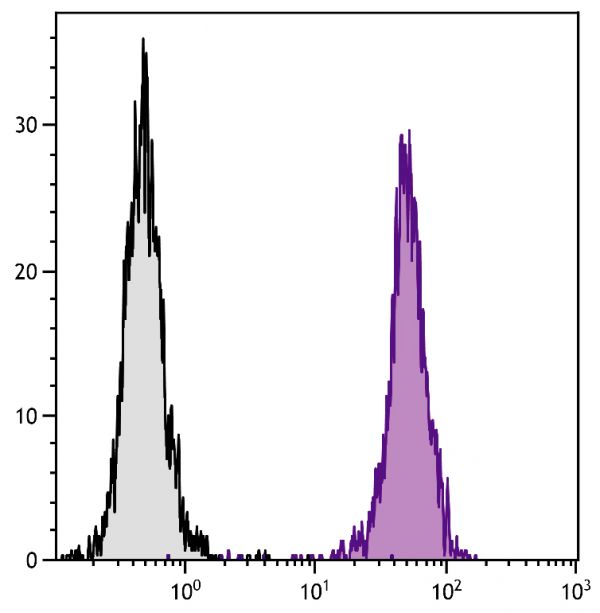 BALB/c mouse splenocytes were stained with Rat Anti-Mouse CD45-UNLB (SB Cat. No. 1660-01) followed by Goat Anti-Rat Ig, Mouse ads-BIOT (SB Cat. No. 3010-08) followed by Streptavidin-FITC (SB Cat. No. 7100-02).