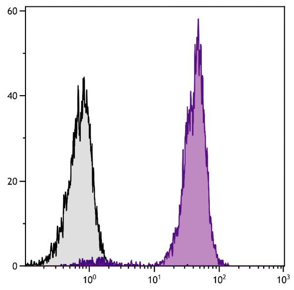 Chicken peripheral blood lymphocytes were stained with Mouse Anti-Chicken CD44-FITC (SB Cat. No. 8400-02).