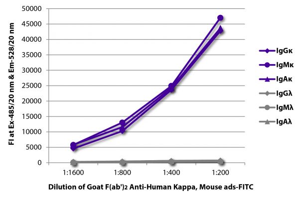 FLISA plate was coated with purified human IgGκ, IgMκ, IgAκ, IgGλ, IgMλ, and IgAλ. Immunoglobulins were detected with serially diluted Goat F(ab')<sub>2</sub> Anti-Human Kappa, Mouse ads-FITC (SB Cat. No. 2063-02).