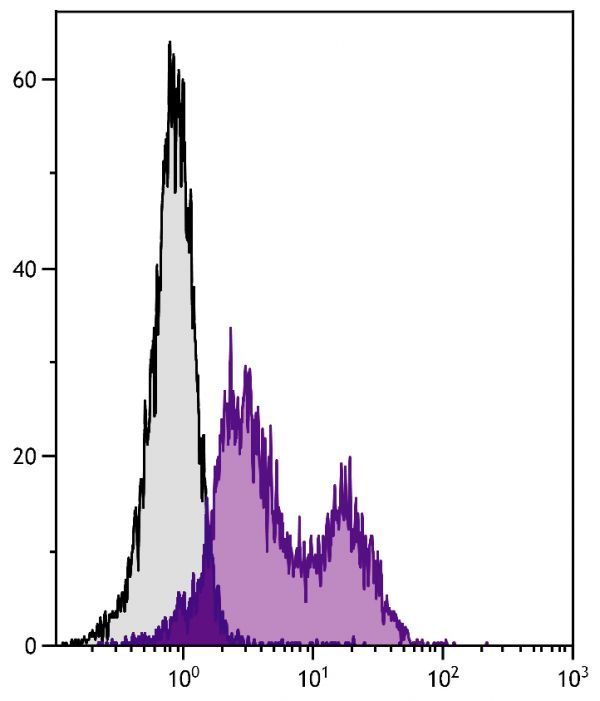 C57BL/6 mouse bone marrow cells were stained with Rat Anti-Mouse CD49e-UNLB (SB Cat. No. 1695-01) followed by Goat Anti-Rat IgG(H+L), Mouse ads-PE (SB Cat. No. 3050-09).