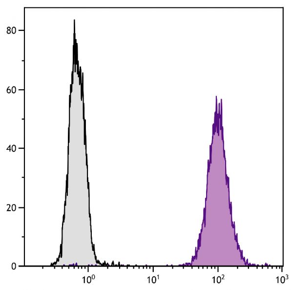 DBA/2 mouse mastocytoma cell line P815 and mB7.2-Ig transfected P815 cells were stained with Rat Anti-Mouse CD86-AF488 (SB Cat. No. 1735-30).