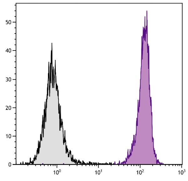 BALB/c mouse splenocytes were stained with Rat Anti-Mouse CD45-FITC (SB Cat. No. 1660-02S).