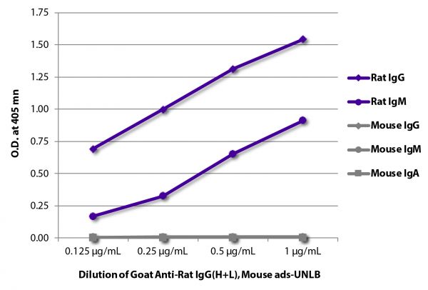 ELISA plate was coated with purified rat IgG and IgM and mouse IgG, IgM, and IgA.  Immunoglobulins were detected with serially diluted Goat Anti-Rat IgG(H+L), Mouse ads-UNLB (SB Cat. No. 3050-01) followed by Mouse Anti-Goat IgG Fc-HRP (SB Cat. No. 6158-05).