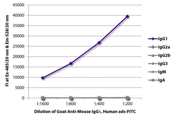 FLISA plate was coated with purified mouse IgG<sub>1</sub>, IgG<sub>2a</sub>, IgG<sub>2b</sub>, IgG<sub>3</sub>, IgM, and IgA. Immunoglobulins were detected with serially diluted Goat Anti-Mouse IgG<sub>1</sub>, Human ads-FITC (SB Cat. No. 1070-02).