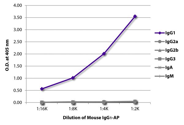 ELISA plate was coated with Goat Anti-Mouse IgG<sub>1</sub>, Human ads-UNLB (SB Cat. No. 1070-01), Goat Anti-Mouse IgG<sub>2a</sub>, Human ads-UNLB (SB Cat. No. 1080-01), Goat Anti-Mouse IgG<sub>2b</sub>, Human ads-UNLB (SB Cat. No. 1090-01), Goat Anti-Mouse IgG<sub>3</sub>, Human ads-UNLB (SB Cat. No. 1100-01), Goat Anti-Mouse IgA-UNLB (SB Cat. No. 1040-01), and Goat Anti-Mouse IgM, Human ads-UNLB (SB Cat. No. 1020-01).  Serially diluted Mouse IgG<sub>1</sub>-AP (SB Cat. No. 0102-04) was captured and quantified.
