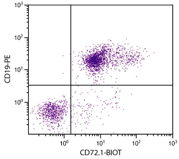 DBA/2 mouse splenocytes were stained with Mouse Anti-Mouse CD72.1-BIOT (SB Cat. No. 1725-08) and Rat Anti-Mouse CD19-PE (SB Cat. No. 1575-09) followed by Streptavidin-FITC (SB Cat. No. 7100-02).