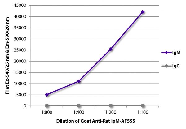 FLISA plate was coated with purified rat IgM and IgG. Immunoglobulins were detected with serially diluted Goat Anti-Rat IgM-AF555 (SB Cat. No. 3020-32).
