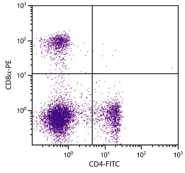 C57BL/6 mouse splenocytes were stained with Rat Anti-Mouse CD8α-PE (SB Cat. No. 1550-09) and Rat Anti-Mouse CD4-FITC (SB Cat. No. 1540-02).