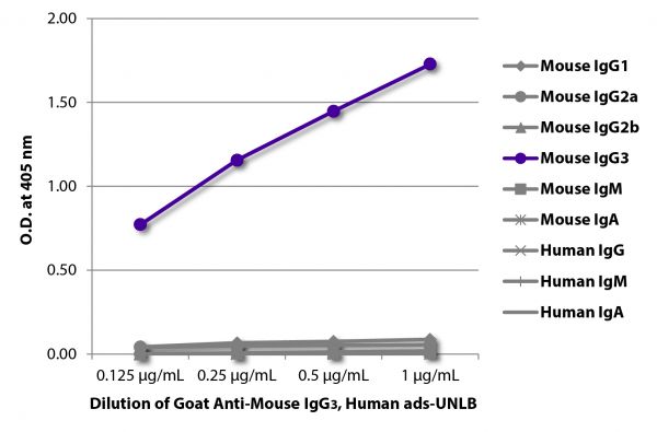 ELISA plate was coated with purified mouse IgG<sub>1</sub>, IgG<sub>2a</sub>, IgG<sub>2b</sub>, IgG<sub>3</sub>, IgM, and IgA and human IgG, IgM, and IgA.  Immunoglobulins were detected with serially diluted Goat Anti-Mouse IgG<sub>3</sub>, Human ads-UNLB (SB Cat. No. 1100-01) followed by Swine Anti-Goat IgG(H+L), Human/Rat/Mouse SP ads-HRP (SB Cat. No. 6300-05).