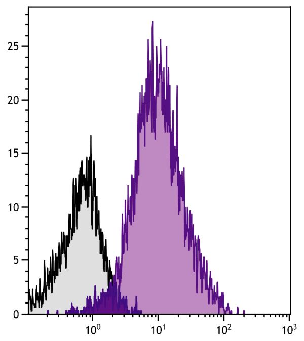 Human peripheral blood platelets were stained with Mouse Anti-Human CD36-UNLB (SB Cat. No. 9605-01) followed by Goat Anti-Mouse IgM, Human ads-PE (SB Cat. No. 1020-09).