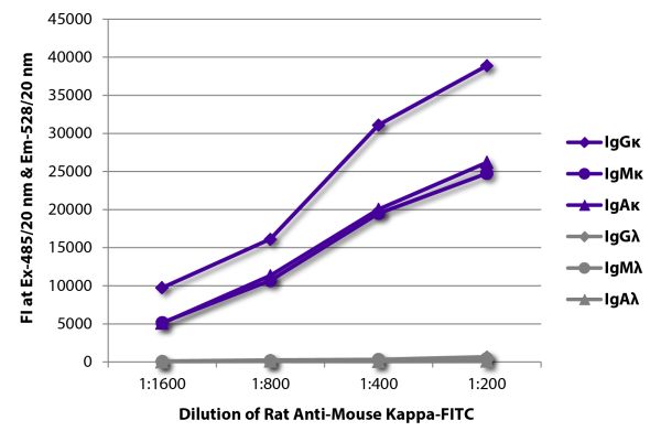 FLISA plate was coated with purified mouse IgGκ, IgMκ, IgAκ, IgGλ, IgMλ, and IgAλ. Immunoglobulins were detected with serially diluted Rat Anti-Mouse Kappa-FITC (SB Cat. No. 1180-02).