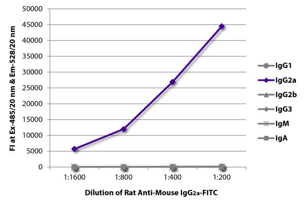 FLISA plate was coated with purified mouse IgG<sub>1</sub>, IgG<sub>2a</sub>, IgG<sub>2b</sub>, IgG<sub>3</sub>, IgM, and IgA.  Immunoglobulins were detected with serially diluted Rat Anti-Mouse IgG<sub>2a</sub>-FITC (SB Cat. No. 1155-02).
