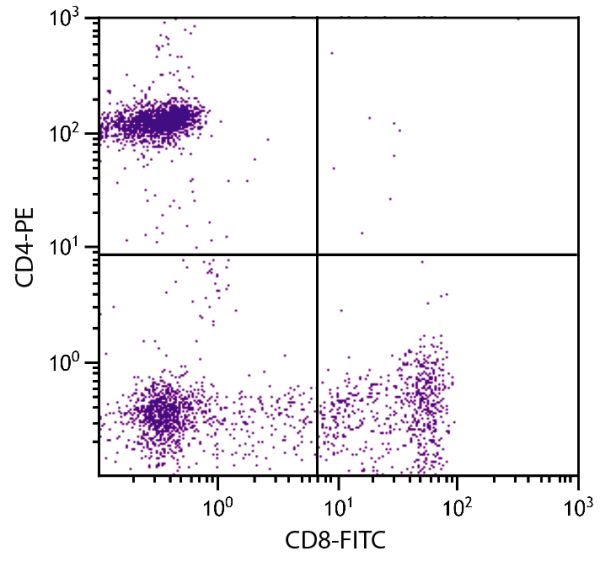 Human peripheral blood lymphocytes were stained with Mouse Anti-Human CD8-FITC (SB Cat. No. 9535-02) and Mouse Anti-Human CD4-PE (SB Cat. No. 9522-09).