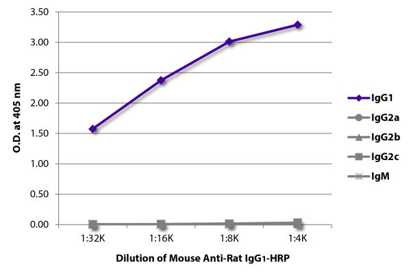 ELISA plate was coated with purified rat IgG<sub>1</sub>, IgG<sub>2a</sub>, IgG<sub>2b</sub>, IgG<sub>2c</sub>, and IgM.  Immunoglobulins were detected with serially diluted Mouse Anti-Rat IgG<sub>1</sub>-HRP (SB Cat. No. 3060-05).