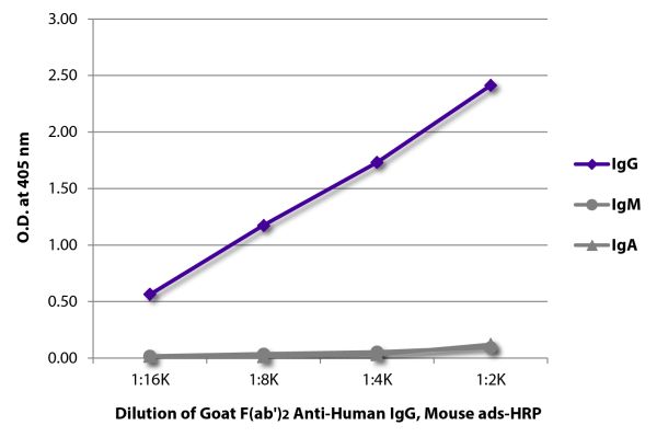 ELISA plate was coated with purified human IgG, IgM, and IgA. Immunoglobulins were detected with serially diluted Goat F(ab')<sub>2</sub> Anti-Human IgG, Mouse ads-HRP (SB Cat. No. 2043-05).